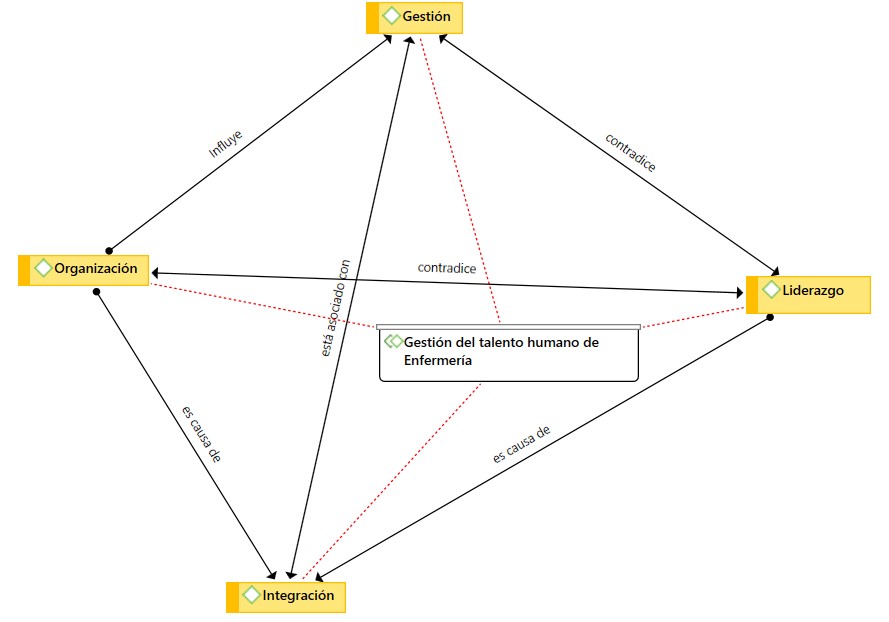 Gestión del talento Gestión del talento